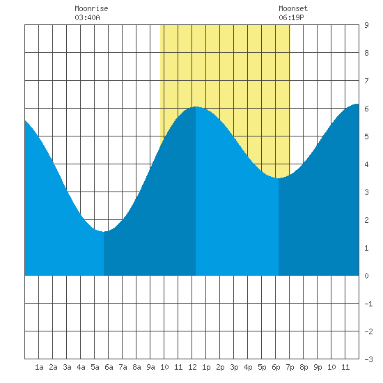 Beaver Bay tide chart for Sunday, October 31, 2021