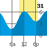 Beaver Bay tide chart for Sunday, October 31, 2021