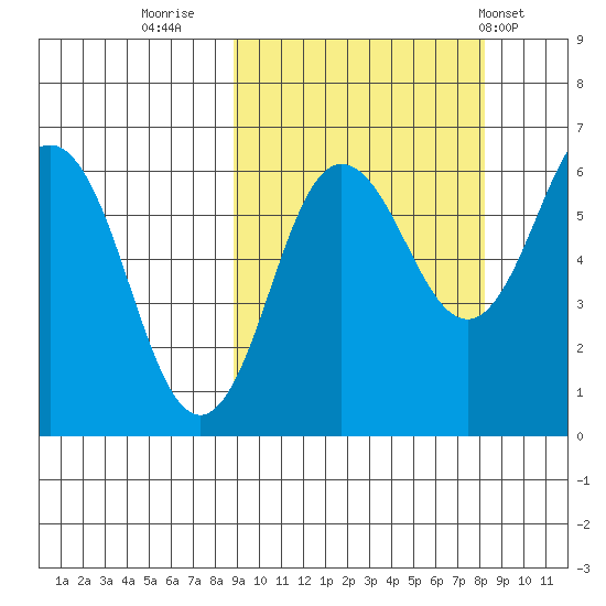Beaver Bay tide chart for Sunday, October 3, 2021