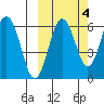 Beaver Bay tide chart for Monday, October 4, 2021