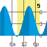 Beaver Bay tide chart for Tuesday, October 5, 2021