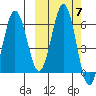 Beaver Bay tide chart for Thursday, October 7, 2021