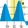 Beaver Bay tide chart for Friday, October 8, 2021