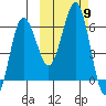 Beaver Bay tide chart for Saturday, October 9, 2021