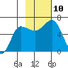Beaver Bay tide chart for Wednesday, November 10, 2021