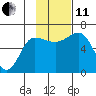 Beaver Bay tide chart for Thursday, November 11, 2021