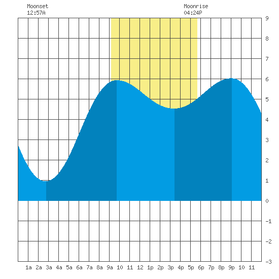 Beaver Bay tide chart for Friday, November 12, 2021