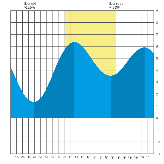 Beaver Bay tide chart for Saturday, November 13, 2021