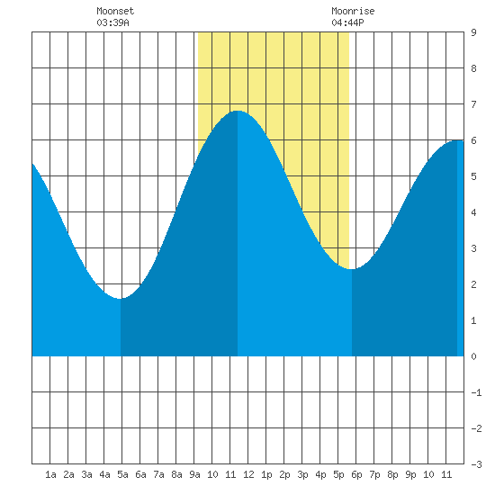 Beaver Bay tide chart for Sunday, November 14, 2021