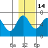Beaver Bay tide chart for Sunday, November 14, 2021