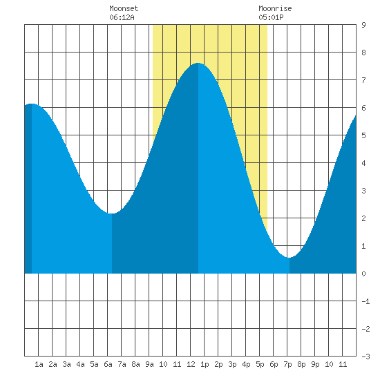 Beaver Bay tide chart for Tuesday, November 16, 2021