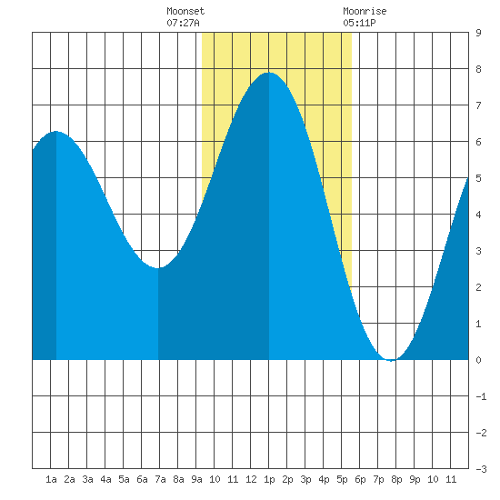 Beaver Bay tide chart for Wednesday, November 17, 2021