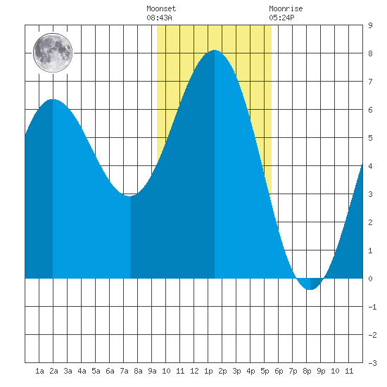 Beaver Bay tide chart for Thursday, November 18, 2021