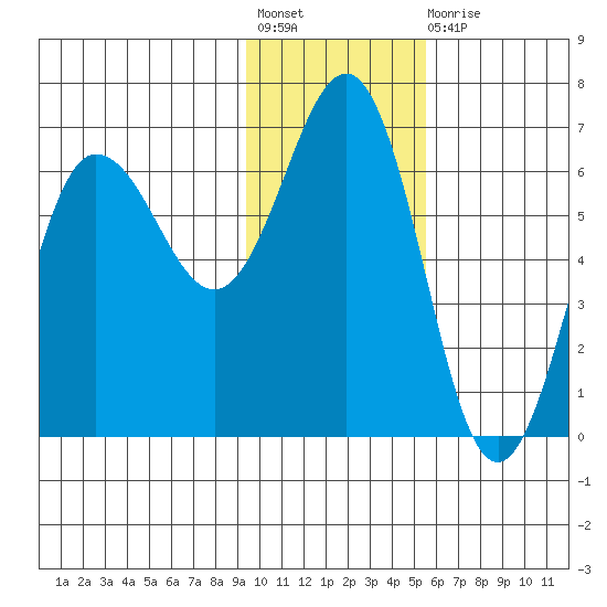 Beaver Bay tide chart for Friday, November 19, 2021