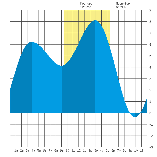 Beaver Bay tide chart for Sunday, November 21, 2021
