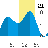 Beaver Bay tide chart for Sunday, November 21, 2021