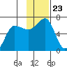Beaver Bay tide chart for Tuesday, November 23, 2021