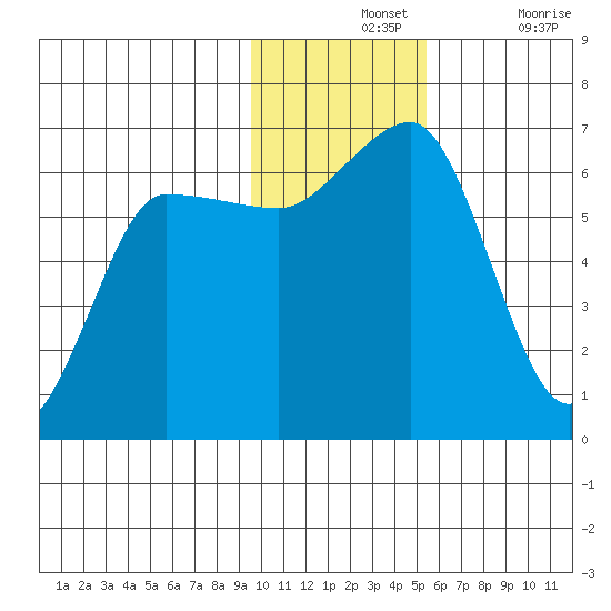 Beaver Bay tide chart for Wednesday, November 24, 2021