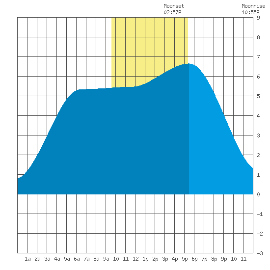 Beaver Bay tide chart for Thursday, November 25, 2021