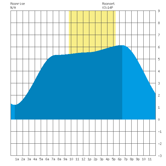 Beaver Bay tide chart for Friday, November 26, 2021