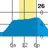 Beaver Bay tide chart for Friday, November 26, 2021