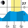 Beaver Bay tide chart for Saturday, November 27, 2021