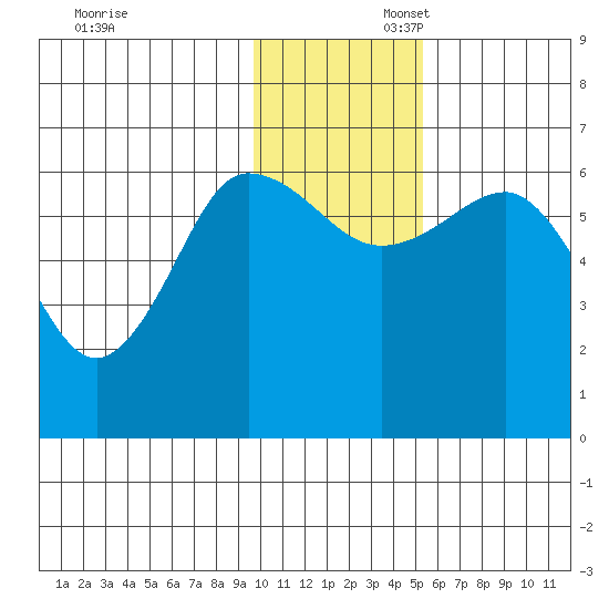 Beaver Bay tide chart for Sunday, November 28, 2021