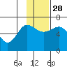 Beaver Bay tide chart for Sunday, November 28, 2021