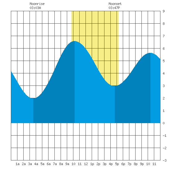 Beaver Bay tide chart for Monday, November 29, 2021