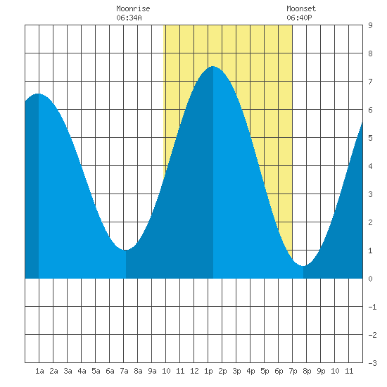 Beaver Bay tide chart for Tuesday, November 2, 2021