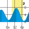 Beaver Bay tide chart for Tuesday, November 2, 2021