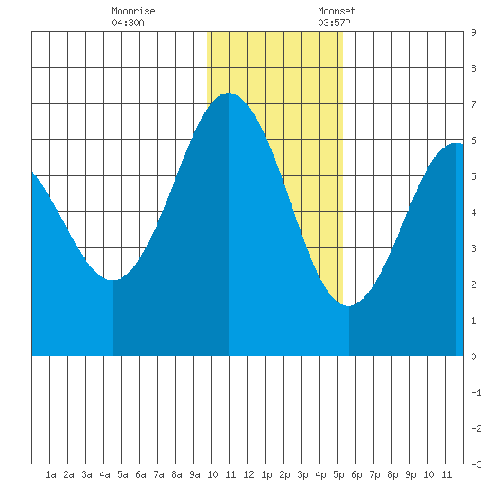 Beaver Bay tide chart for Tuesday, November 30, 2021