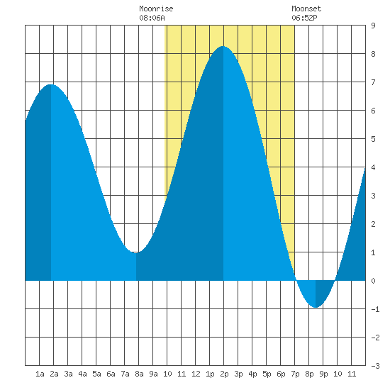 Beaver Bay tide chart for Wednesday, November 3, 2021