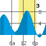 Beaver Bay tide chart for Wednesday, November 3, 2021