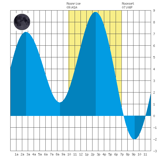 Beaver Bay tide chart for Thursday, November 4, 2021