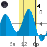 Beaver Bay tide chart for Thursday, November 4, 2021