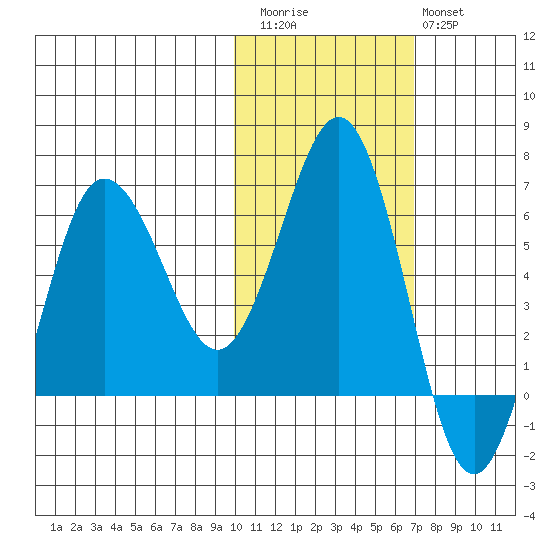 Beaver Bay tide chart for Friday, November 5, 2021