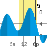 Beaver Bay tide chart for Friday, November 5, 2021