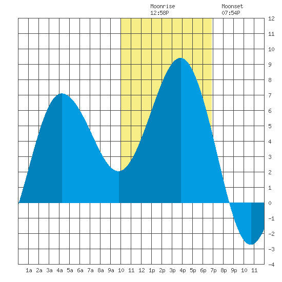 Beaver Bay tide chart for Saturday, November 6, 2021