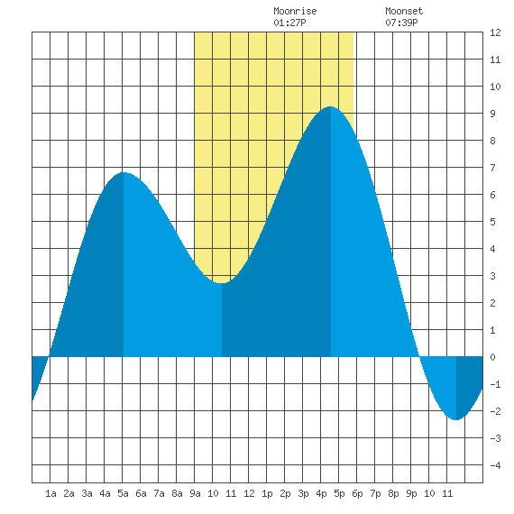 Beaver Bay tide chart for Sunday, November 7, 2021