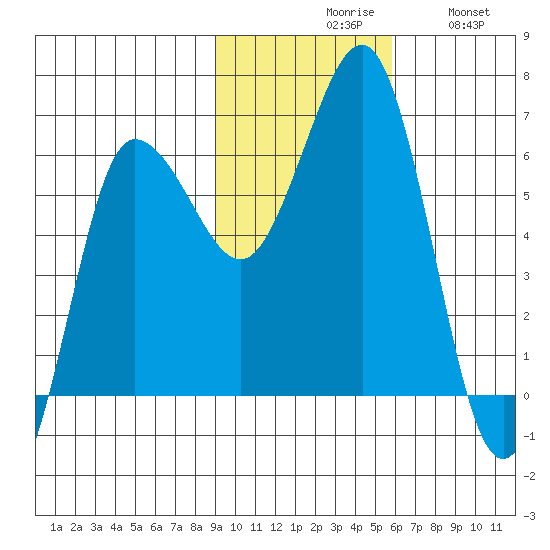 Beaver Bay tide chart for Monday, November 8, 2021