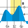 Beaver Bay tide chart for Monday, November 8, 2021