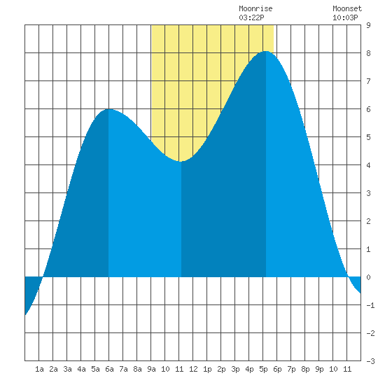 Beaver Bay tide chart for Tuesday, November 9, 2021