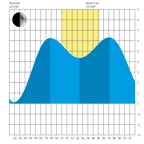 Beaver Bay tide chart for Friday, December 10, 2021