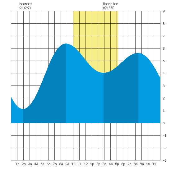 Beaver Bay tide chart for Saturday, December 11, 2021