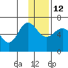 Beaver Bay tide chart for Sunday, December 12, 2021