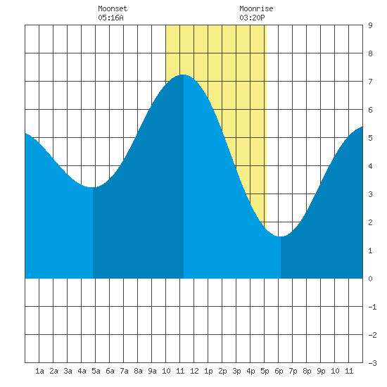 Beaver Bay tide chart for Tuesday, December 14, 2021