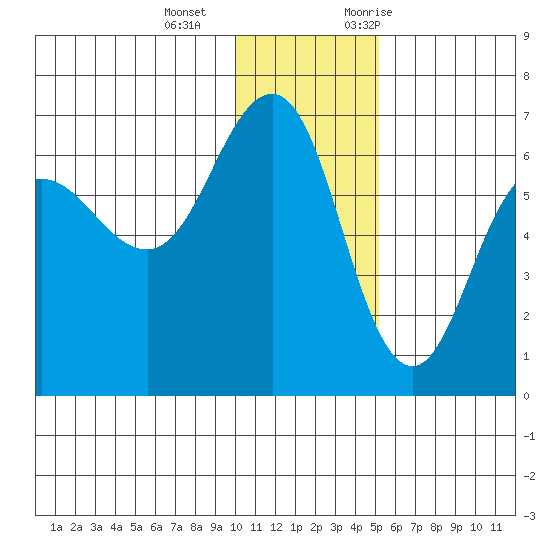 Beaver Bay tide chart for Wednesday, December 15, 2021