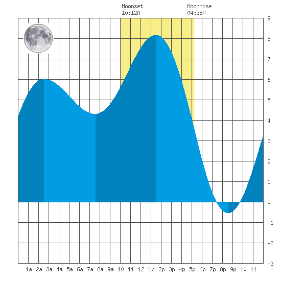 Beaver Bay tide chart for Saturday, December 18, 2021
