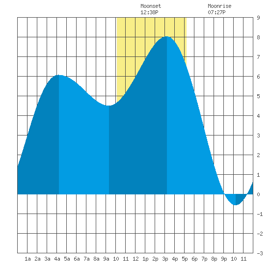 Beaver Bay tide chart for Tuesday, December 21, 2021